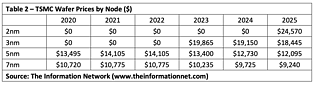 TSMC Wafer-Preise 2020-2025